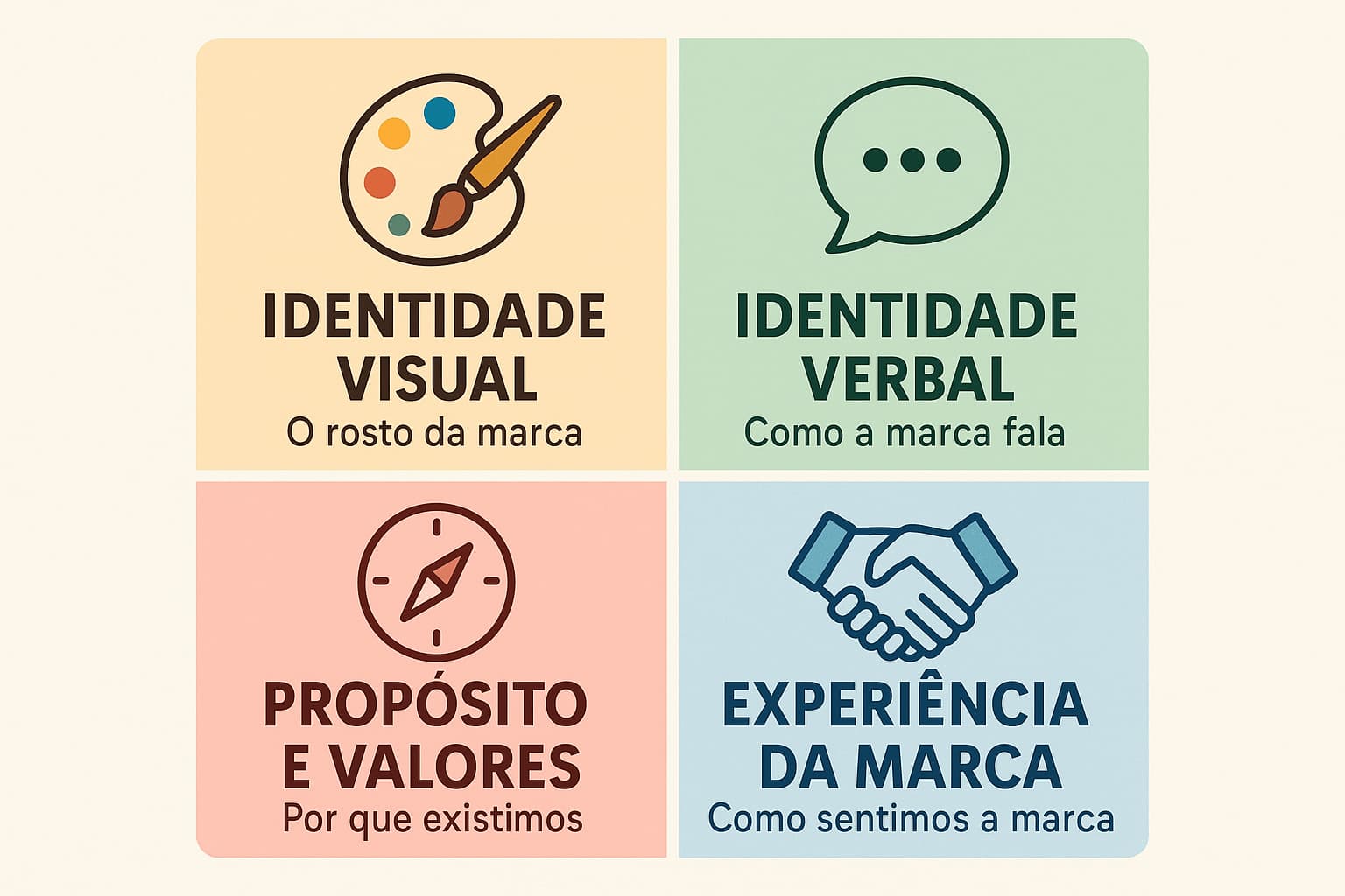 Identidade visual, propósito e valores, identidade verbal e experiência da marca