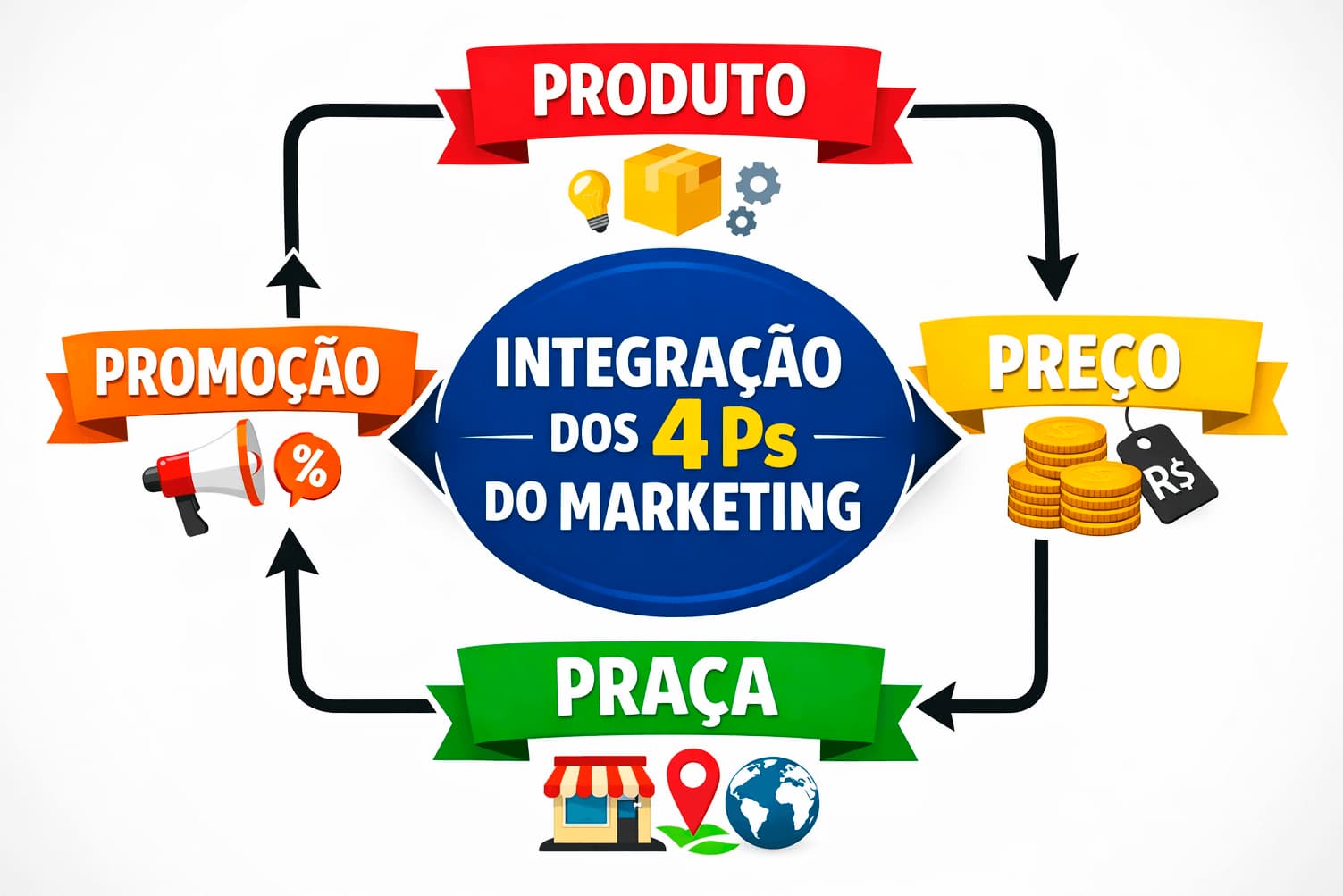 Integração dos 4ps do marketing entre produto promoção preço e praça