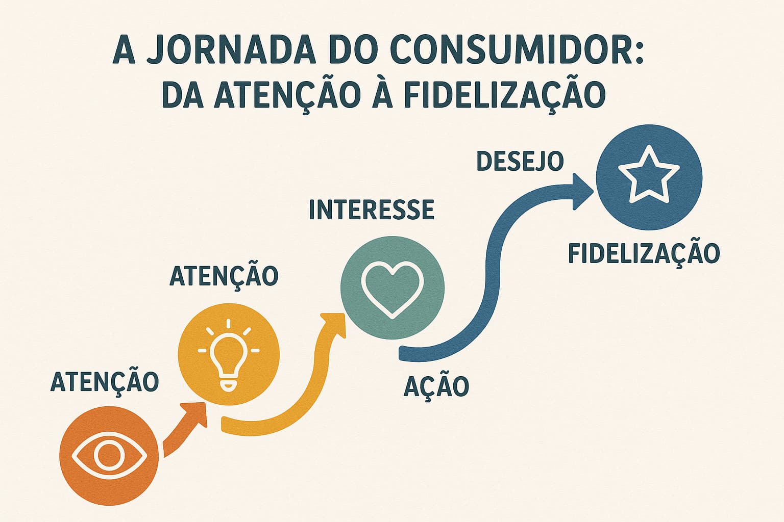 A jornada do consumidor, da atenção á fidelização