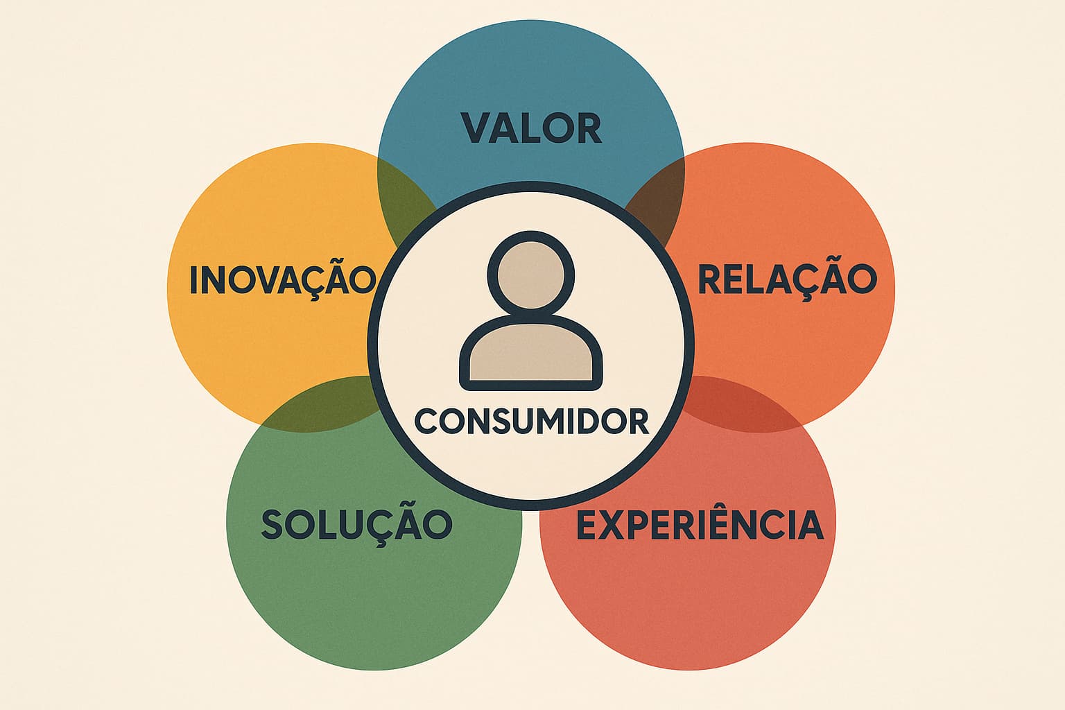 Ecossistema do consumidor, inovação, valor, relação, solução, experiência