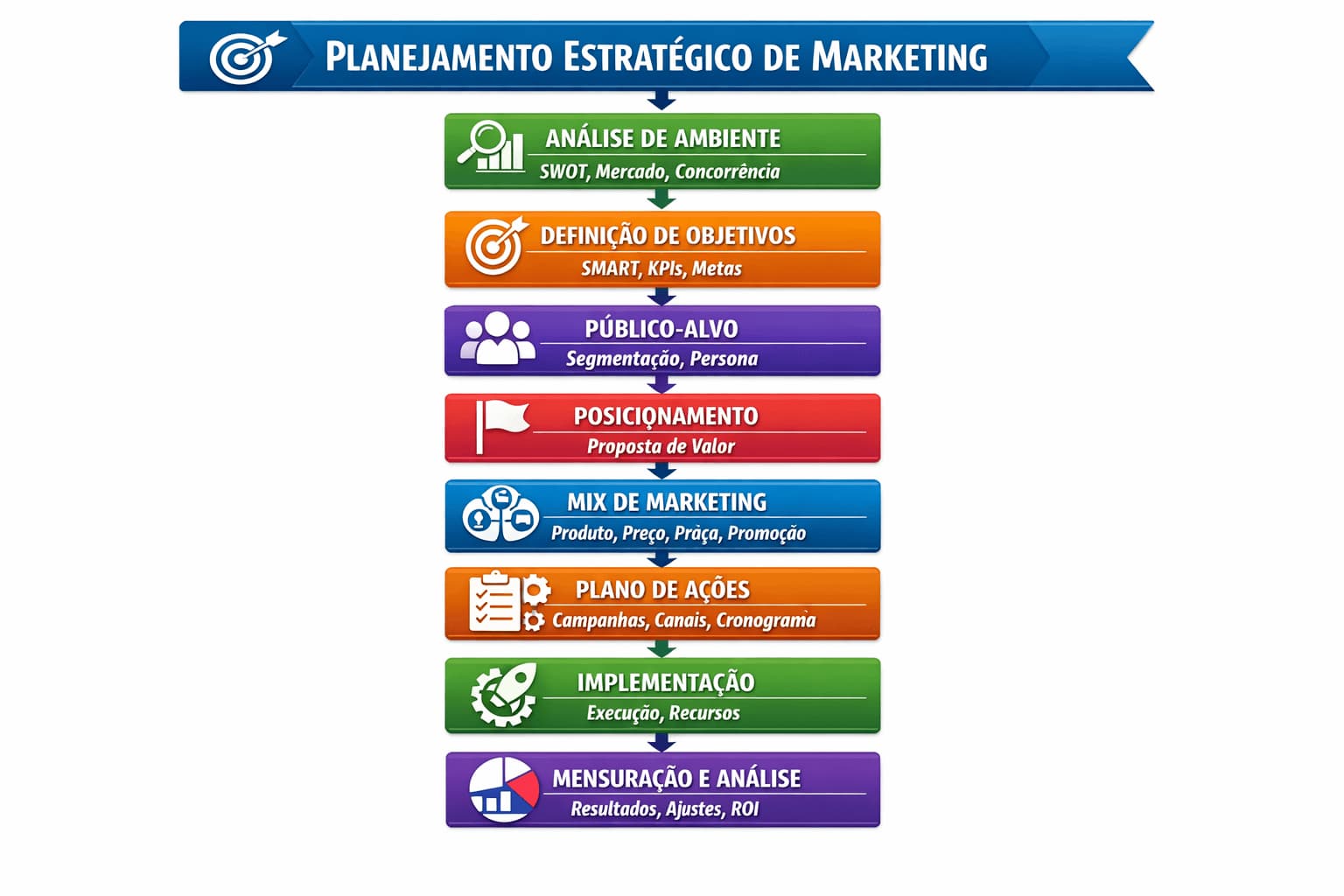 Fluxograma dentro do marketing atual