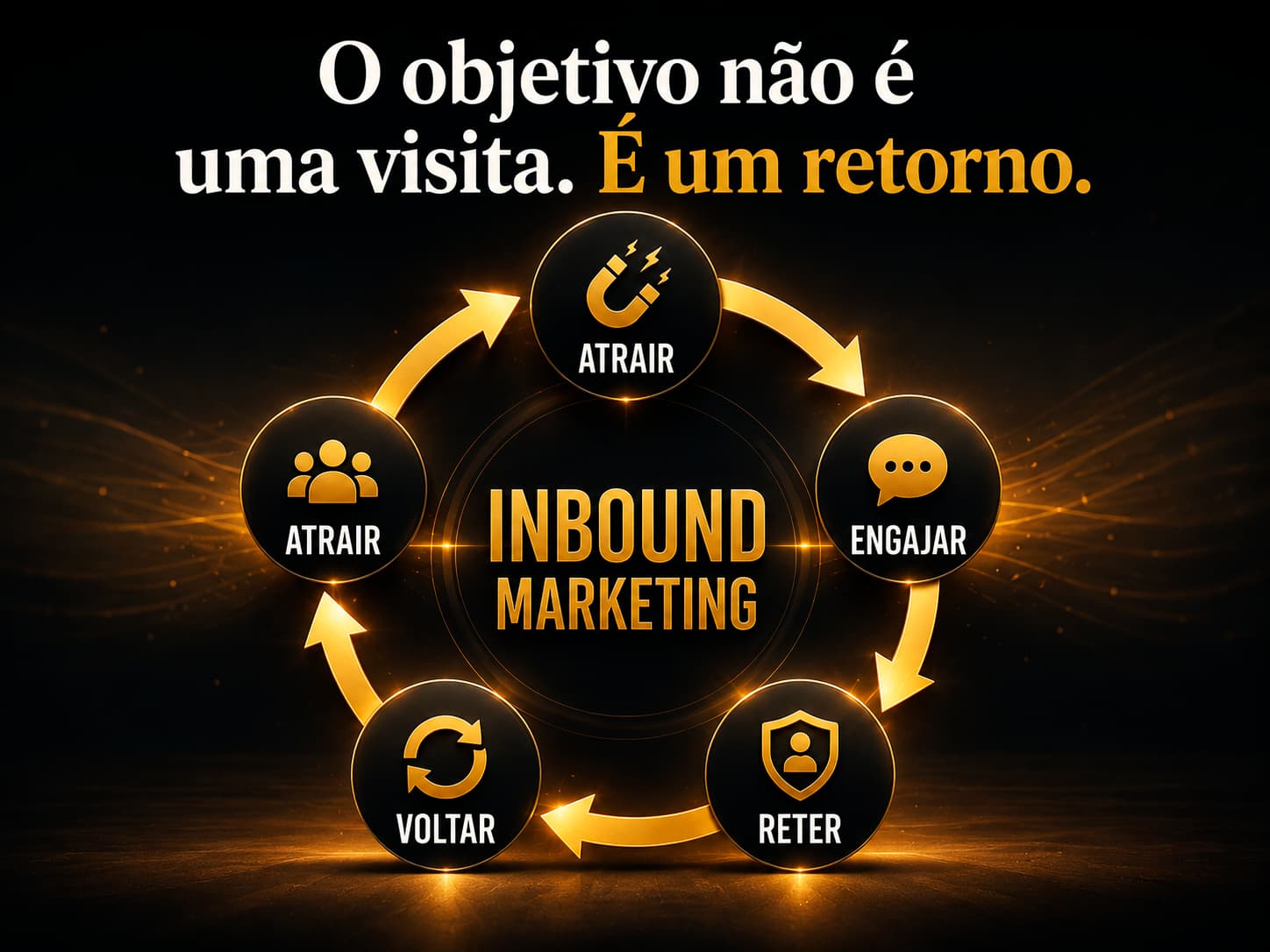 Inbound marketing sobre o objetivo não é uma visita, é um retorno, atrair, atrair e engajar