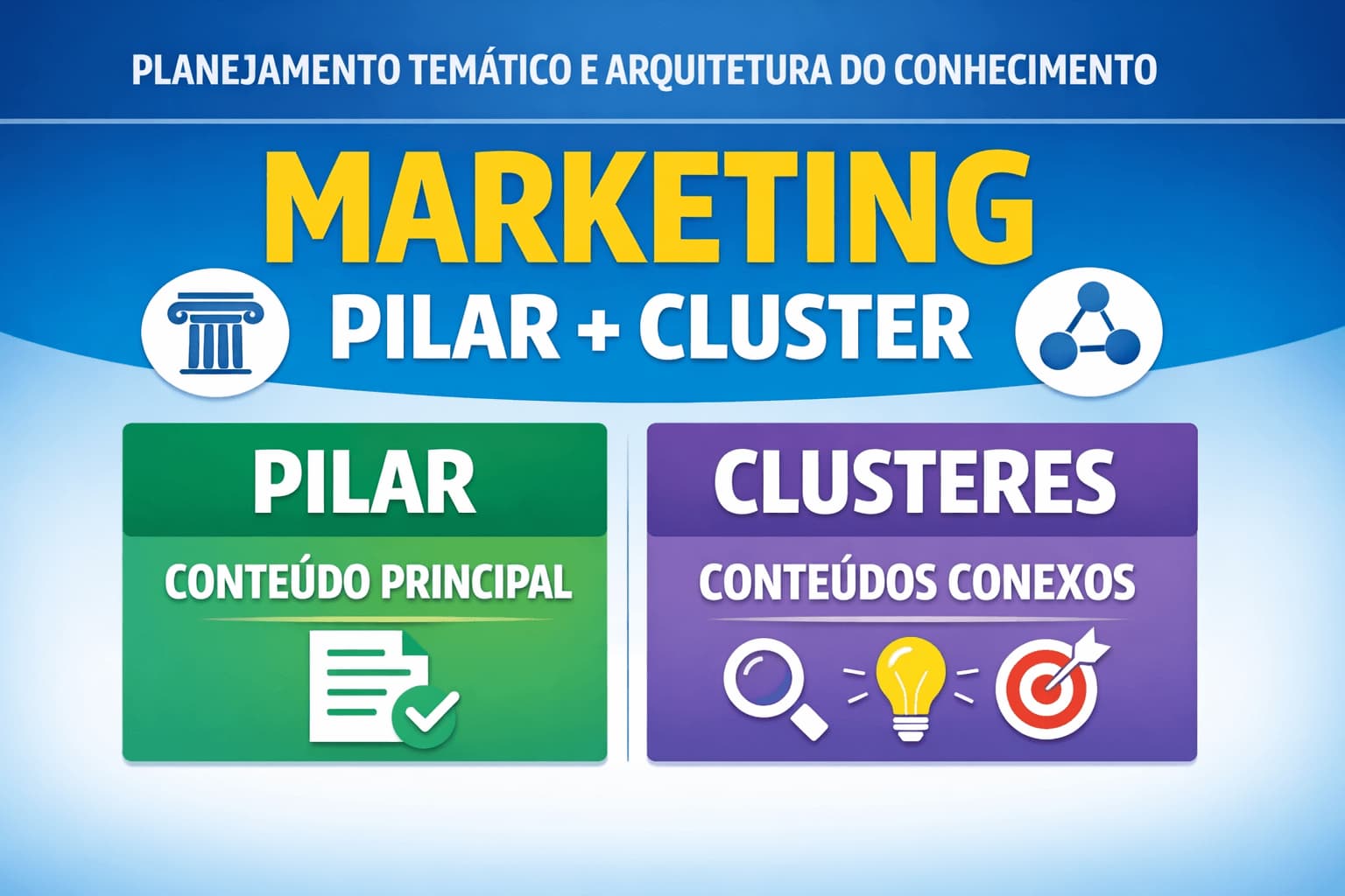 Marketing e planejamento temático e a arquitetura do conhecimento pilar e cluster, conteúdo principal e conexo