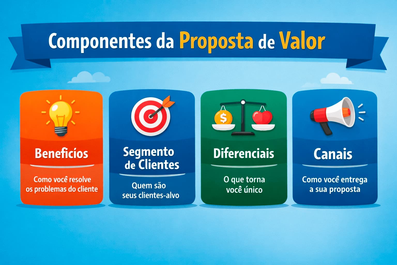 Marketing moderno e os componentes da proposta de valor
