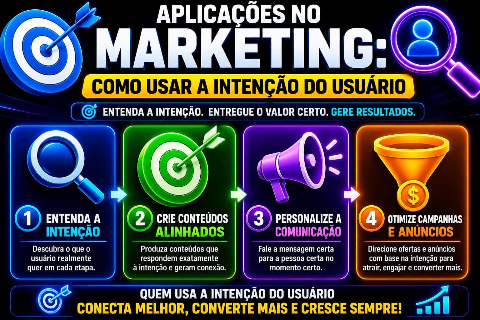 Marketing sobre aplicações, e como usar a intenção do usuário, sobre algoritmo