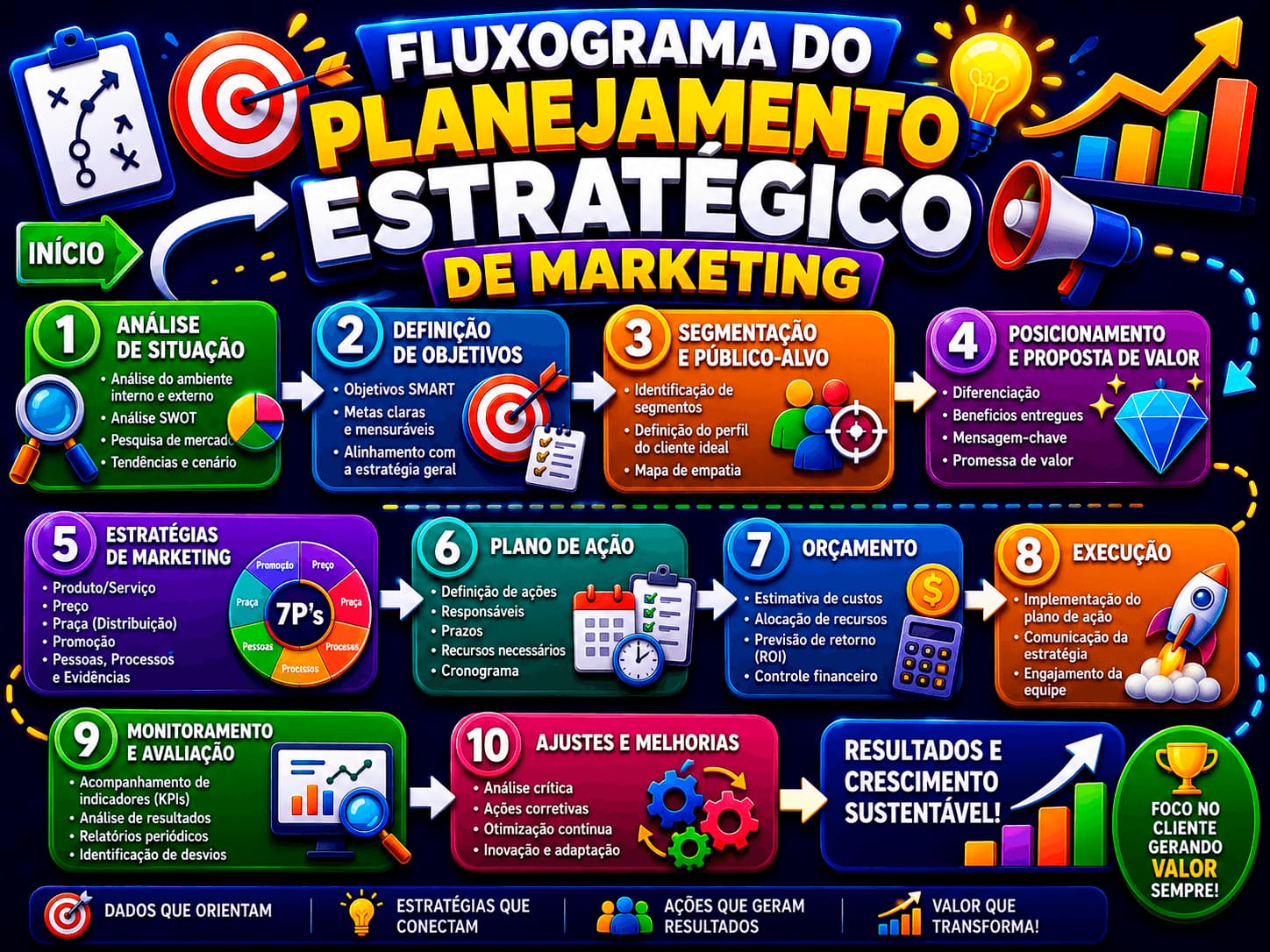 Marketing sobre fluxograma do planejamento estratégico, infográfico essencial