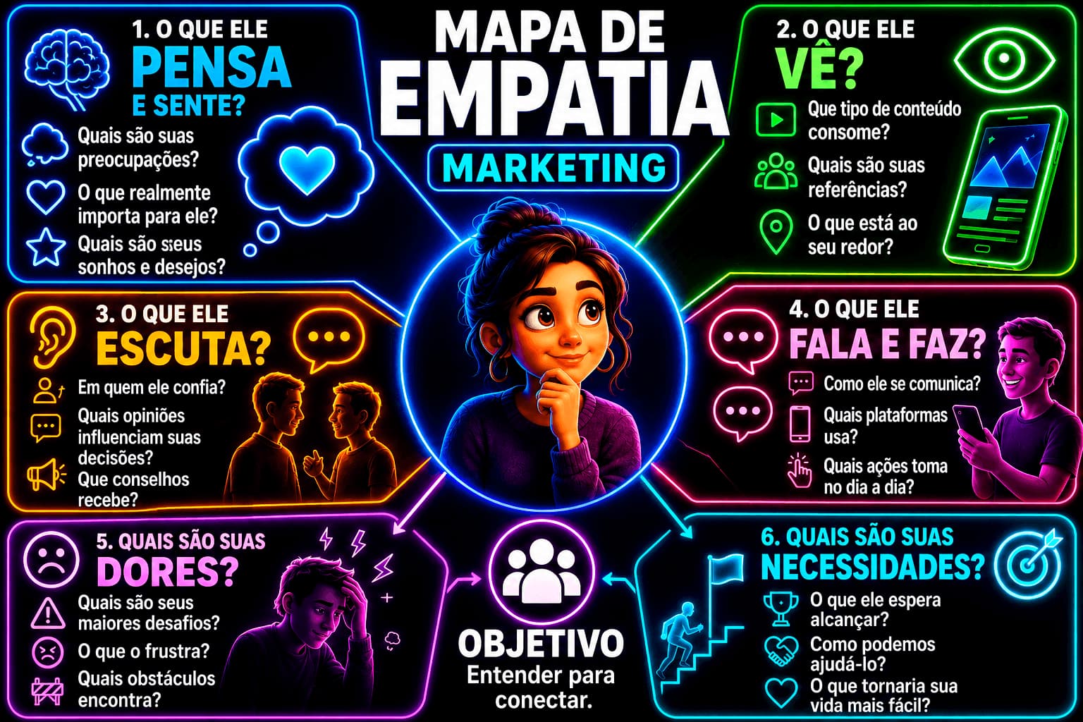 Marketing sobre mapa da empatia, o que você pensa, o que você vê, escuta, fala e faz