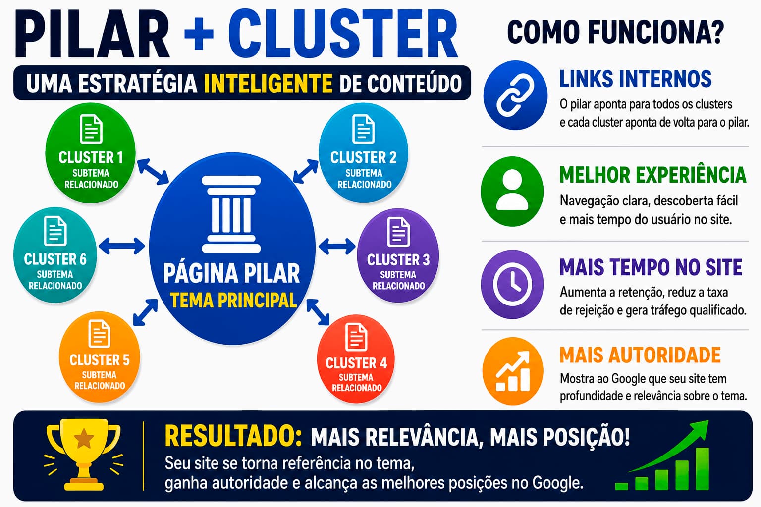 Marketing sobre pilar + cluster, uma estratégia inteligente sobre links internos, melhor experiência