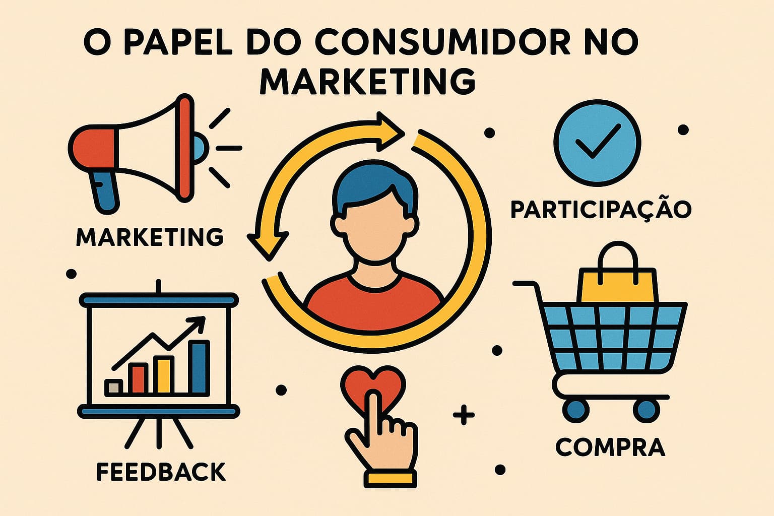 O papel do consumidor dentro do marketing atual