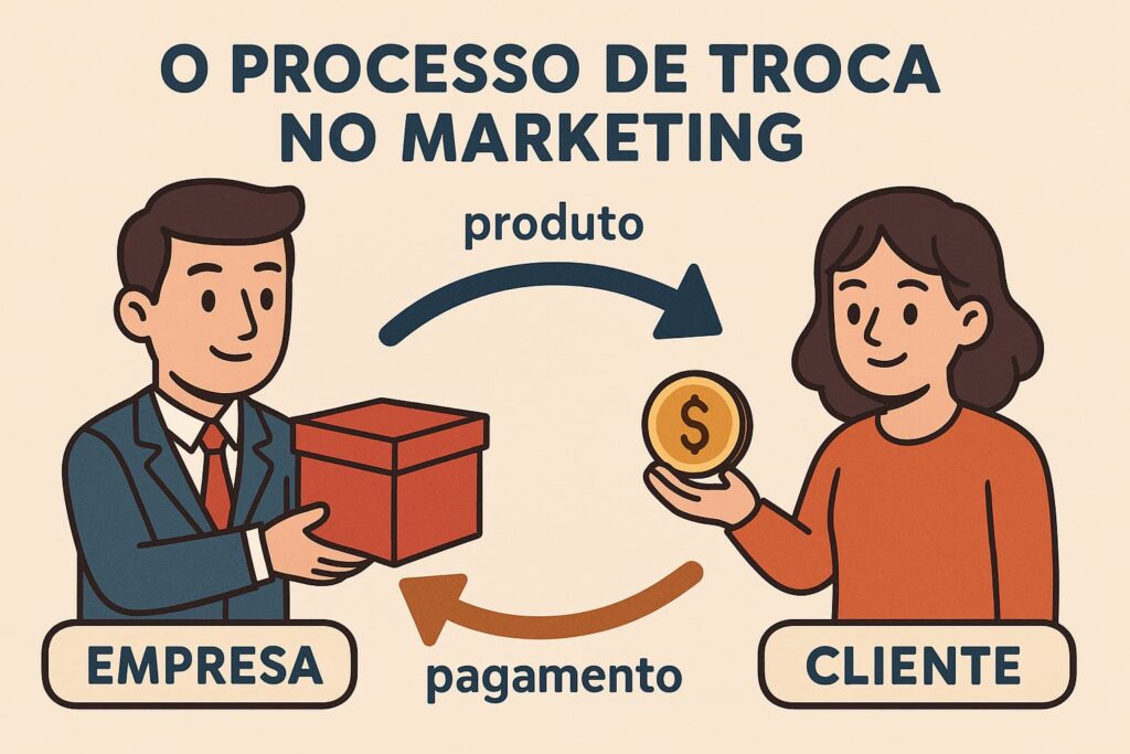 O processo de troca entre pagamento e produto no marketing