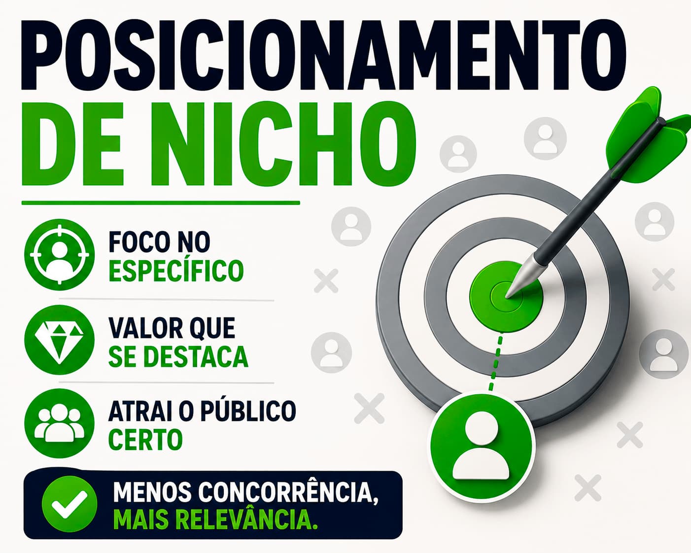 Posicionamento de nicho, foco no específico, valor no que se destaca, atrai o público certo