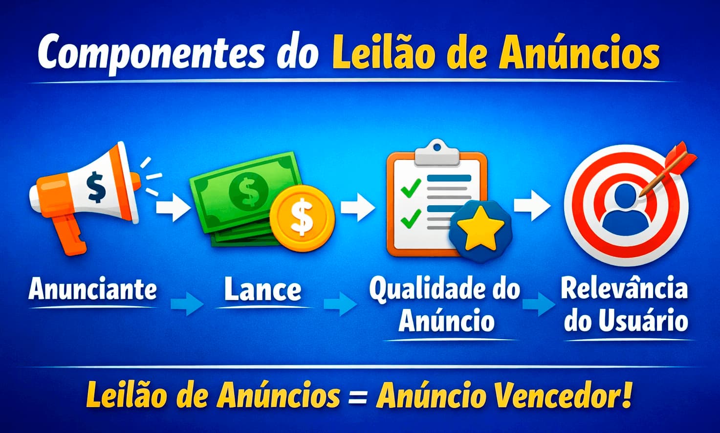 Marketing e os componentes do leilão, anunciante, lance, qualidade e relevância
